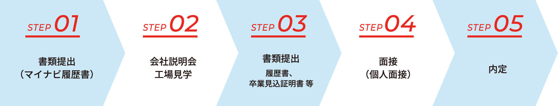 採用フロー図