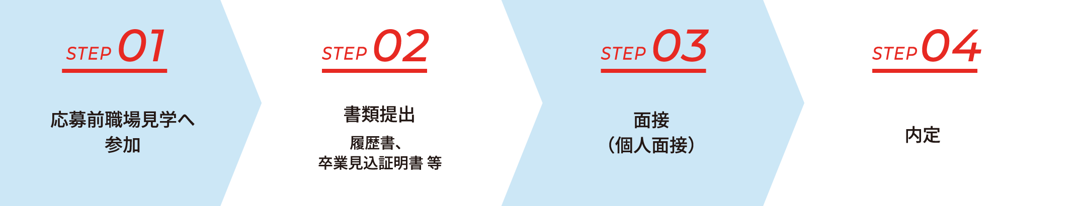 採用フロー図